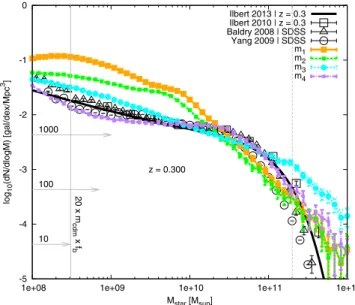 Fig. A.1. Stellar mass function predicted by our diﬀerent models at z = 0.3. The colour code is given in Table 1