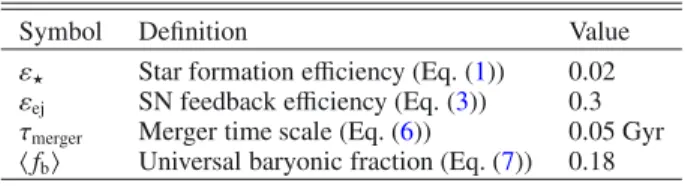 Table 1 gives the description of the models, from m 0 without feedback processes (in red) to m 4 , where we put a large fraction of the gas into a no-star-forming gas component (see Sect