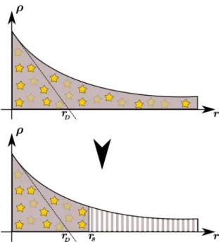 Fig. 2. Radial density profile of the gas in the disc. While in a clas- clas-sical model (upper panel) all the gas is available to form stars and is distributed in the whole disc, the star-forming gas is artificially  concen-trated in the centre of the dis