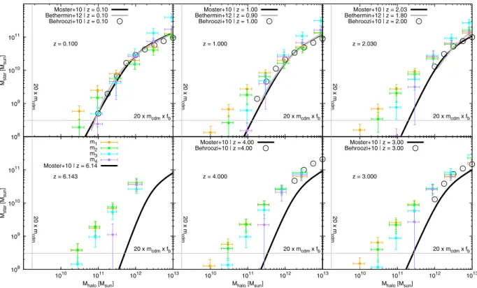 Fig. 4. Stellar-to-dark-matter halo mass relation (SHMR) for various redshifts. The models (coloured lines) are compared with recent analysis based on halo occupation or abundance matching (black line: Moster et al