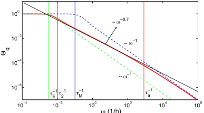 Figure 8. (Red solid) Discharge FTF H q ð x Þ for the mul- mul-ticontinuum model with Dirichlet BC given by (C3) with the memory function (42)