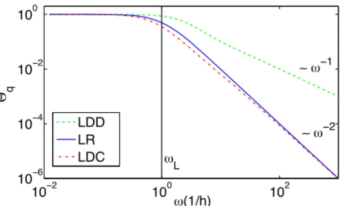 Figure 3. Head FTF H h ð x Þ at different observation points for the LR, LDD, and LDC models