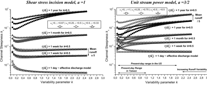 Figure 6 shows that while the magnitude of the steepness index responds to changes in mean runoff according to equation (32), the variation of the steepness index with runoff variability remains unaffected by such changes.