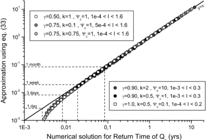 Figure 8. Comparison of the quality of the asymptotic approximation of the steepness index using equations (34) (constant discharge model) and (35) (asymptotic discharge model for large Q* c ) as a function of the return time of Q*c for various incision an