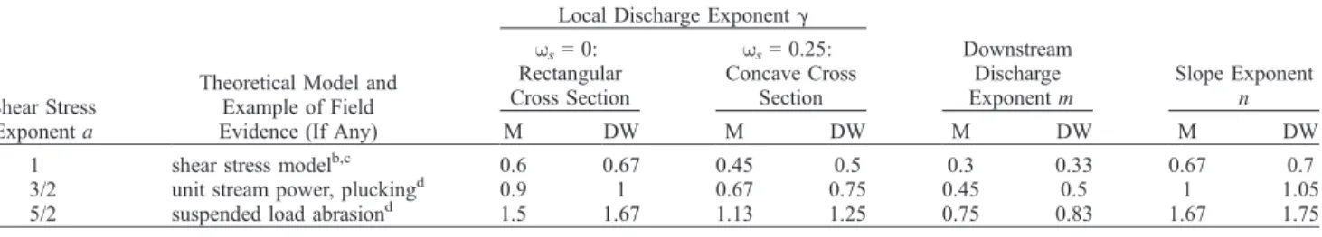 Figure 2. Variation of long-term incision rate with variability coefficient k for different values of g.