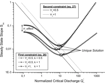 Figure 5. Graphical solution for steady state slope S ss and normalized critical discharge Q* c 