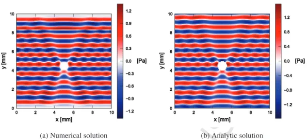 Figure 4: Numerical solution of the total pressure field computed using the fictitious domain method (4a) versus the analytic solution (4b) for h Ω = 1 / 12 mm.