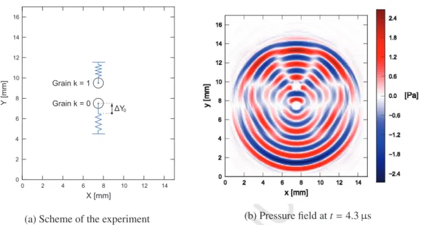 Figure 7: Numerical experiment of two movable grains fixed by springs. Fig. 7a shows a simplified representation of the experiment and Fig