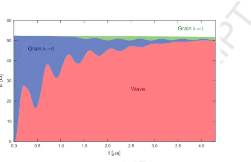 Figure 8: Evolution of the distribution of energy in the system containing two glass grains fixed by springs and surrounded by water