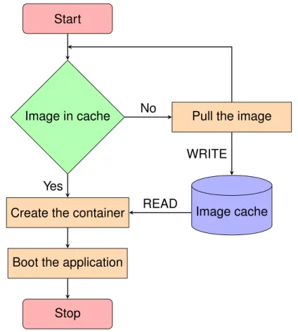 Figure 1.1 – Flowchart of Docker application deployment process.