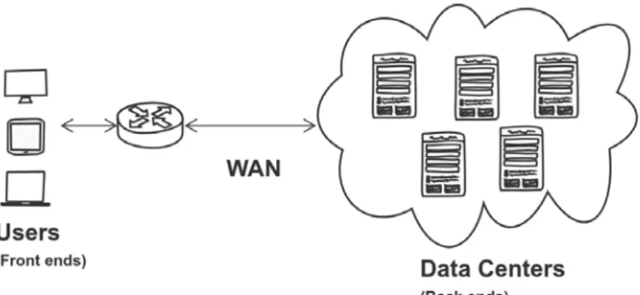 Figure 2.1 – Cloud computing architecture.