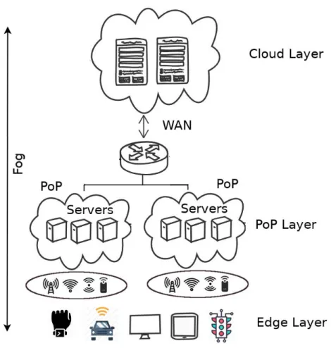 Figure 2.2 – Distributed fog computing architecture.