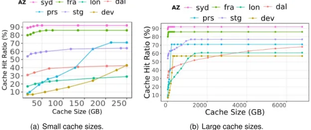Figure 4.1 – Cache hit ratios of different AZs vs. shared cache size.