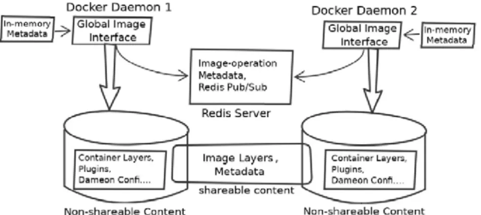 Figure 4.2 – Docker shared image cache architecture.