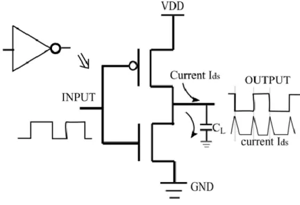 Fig 3.5: CMOS inverter with input-output  waveform and output current (Ids). 