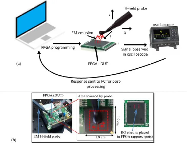 Fig  3.8:  Measurement  setup:  FPGA  board  with  probe  (a)  REMT  measurement  steps  employed  in  the  study with different instruments