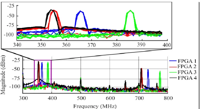 Fig 3.9: RF signals emitted by four different ARTIX-7 FPGAs with the same RO circuit in bandwidth  up to 800 MHz and (inset) a zoomed-in  view around the fundamental frequency peak (exhibiting  the  repetitive measurements)
