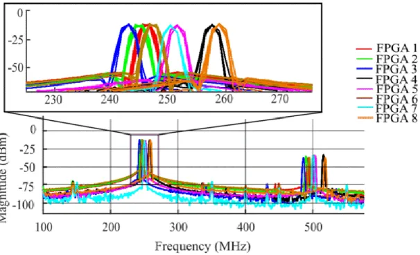 Fig  3.12:  EM  signals  emitted  by  eight  different  SPARTAN-3E  FPGAs  with  the  same  RO  circuit  in  bandwidth  up  to  500  MHz  and  (inset)  a  zoomed-in  view  around  the  fundamental  frequency  peak  (exhibiting  the repetitive measurements)