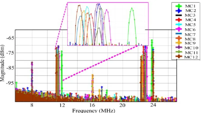 Fig. 3.17: EM emitted by 12 different MCUs (MC in legend of figure) due to external reset depicted in  the bandwidth up to 25 MHz and (inset) a zoomed-in view around the fundamental frequency peak