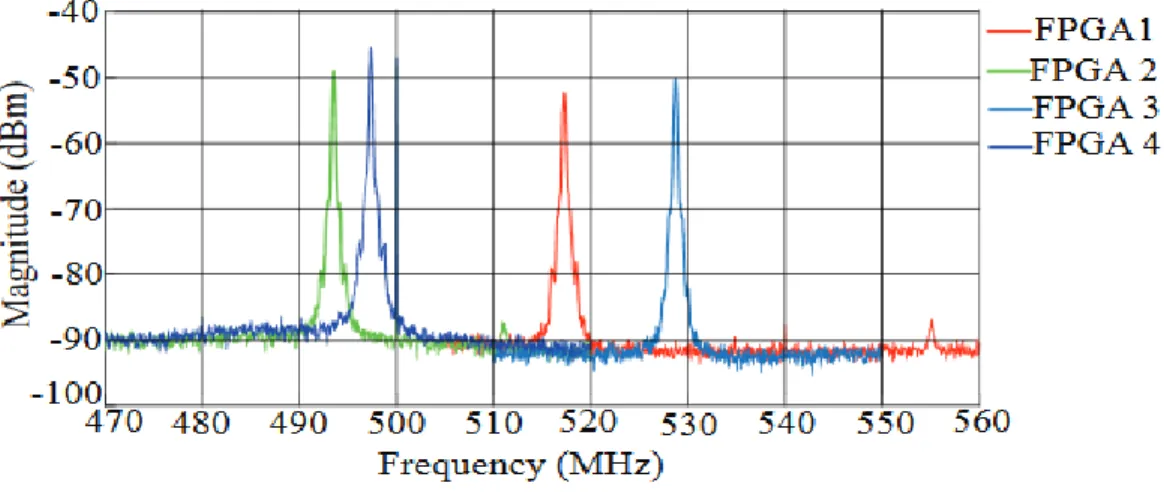 Fig 4.5: RO frequency obtained using radiated EM emission  of four ARTIX-7 FPGAs when fresh (no  aging effects)