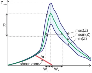 Figure 8 shows the strain rate ﬁeld (  _ II ) and surface topography (of the C-surface) at t56 Myr for models 1–6 (i.e., models with increasing ﬂuvial erosion efﬁciency K f from 0.003 to 0:3m:yr 21 ).