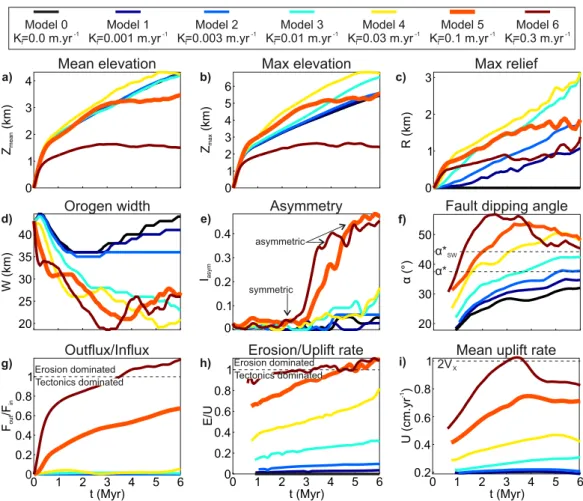 Figure 9. Time evolution of the objective measurements characterizing the topographic, structural, and dynamic expressions of the oro- oro-gen: (a) Z mean the mean orogen elevation; (b) Z max the maximum elevation; (c) R the local relief; (d) W the orogen 