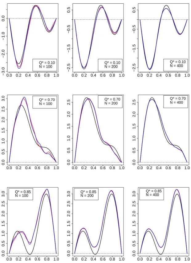 Figure 3.1: Graphs of the simulated parameter function θ( · ) (black curve) and the means (using 200 replications) of its estimates obtained using the OML method (blue curve) and the CML method (red curve) for the logit model.