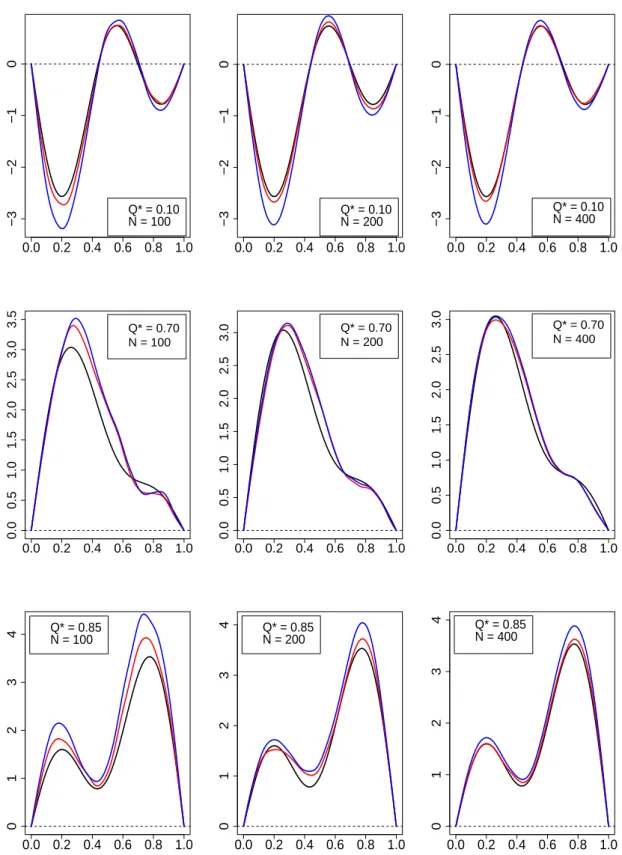 Figure 3.2: Graphs of the simulated parameter function θ( · ) (black curve) and the means (using 200 replications) of its estimates obtained using the OML method (blue curve) and the CML method (red curve) for the probit model.