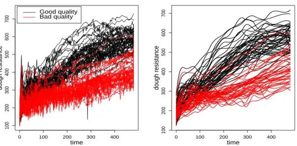 Figure 3.6: Kneading data for 90 flours observed over 480 s. Left: observed data. Right: