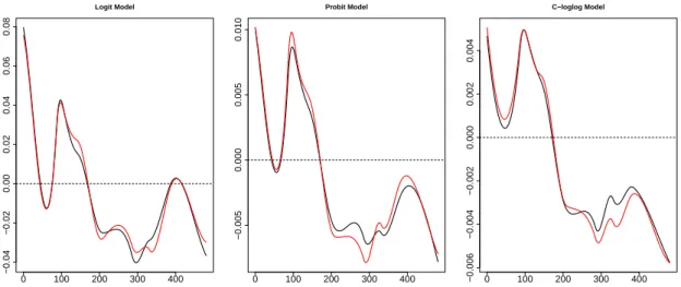 Figure 3.7: Graphs of the average (over 100 replications of a CBS sample of size N = 60 with Q ∗ = 44% and H ∗ = 25%) parameter function estimates obtained using the OML method (black curve) and CML method (red curve).