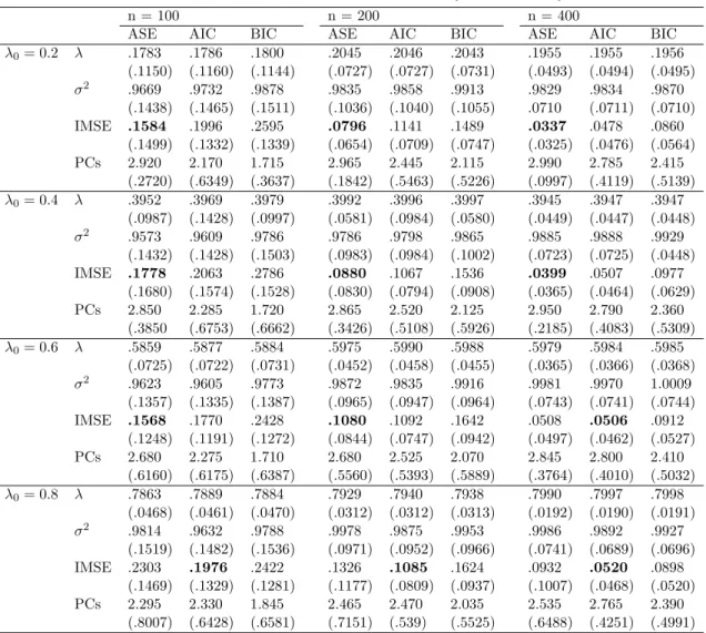 Table 4.1: Estimation of parameters with n = { 100 , 200 , 400 } , k = 4