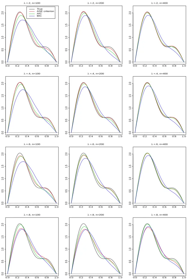 Figure 4.1: Estimated parameter function ˆ θ n ( · ) with the different criteria and k = 4.