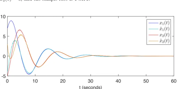 Figure 2.1: Simulation of the system (2.16): Component x and its estimate ˆ x