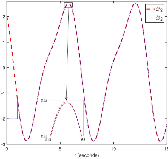 Figure 3.1: Simulations of finite-time observer (3.18) for (3.71): Component x 2