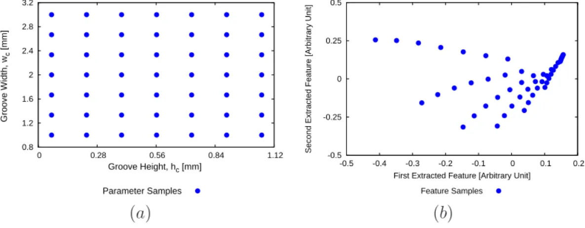 Figure 2.4: Samples locations mapped on a) parameter space ℵ p and b) the resultant extracted feature space ℵ T .