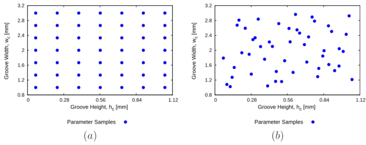 Figure 3.1: Sample locations mapped on the parameter space ℵ p by (a) GRID sam- sam-pling and (b) LHS sampling.
