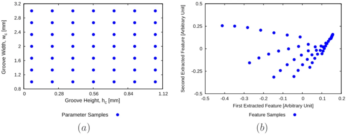 Figure 3.2: Sample locations mapped on (a) parameter space ℵ p and (b) the resultant extracted feature space through GRID-PLS sampling.