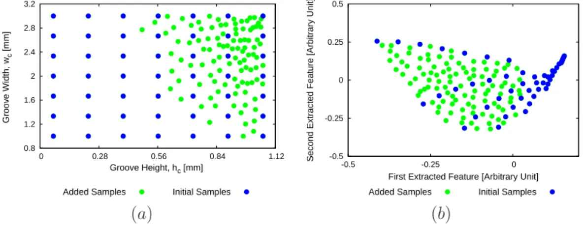 Figure 3.7: Sample locations mapped on a) parameter space ℵ p and b) the resultant extracted feature space through PLS-OSF sampling.