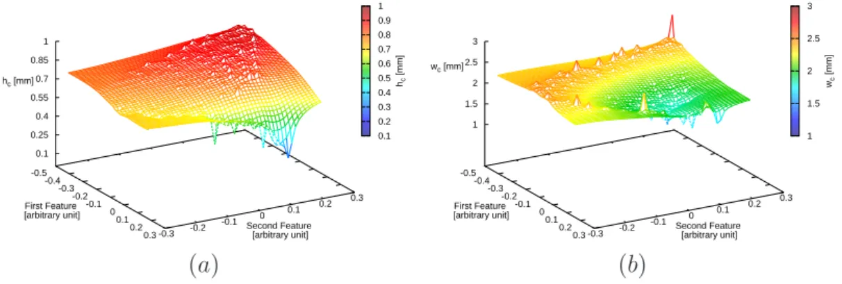 Figure 3.8: Training set representation for groove a) height h c and b) width w c gener- gener-ated by PLS-OSF sampling.