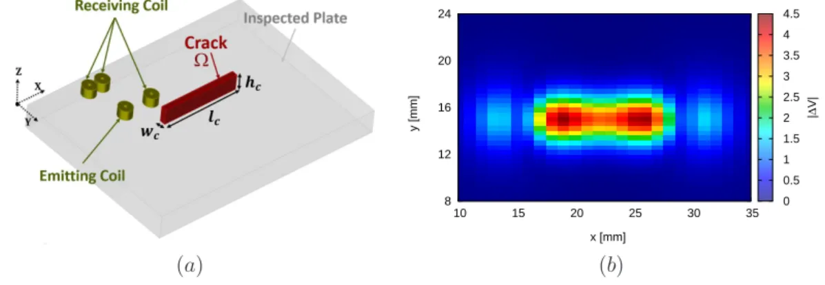 Figure 5.1: Examples of (a) studied plate geometry and (b) ECT signal map in terms of absolute value of coil voltage variation.