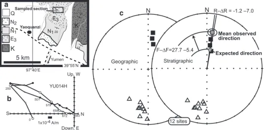 Figure 10. Yaoquanzi paleomagnetic locality of Hexi Corridor. (a) Geologic map in vicinity of sampled section shown by box