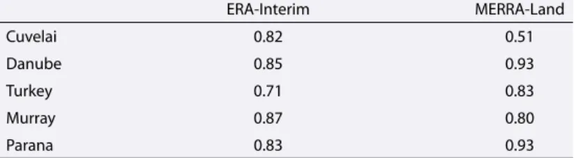 Table 3. Reduction of the RMS in Percent of Each Time Series After Removing ENSO