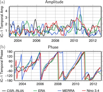 Figure 4. (a) Temporal amplitude and (b) phase evolution of the ENSO mode in GRACE TWSA rate data and reanalyses ﬂuxes