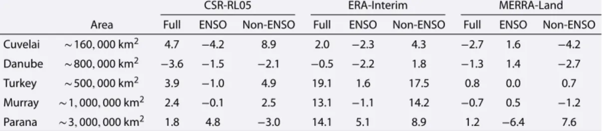 Table 1. Acceleration in Water Storage Change (mm/yr 2 ), Computed as Trend in Flux Time Series