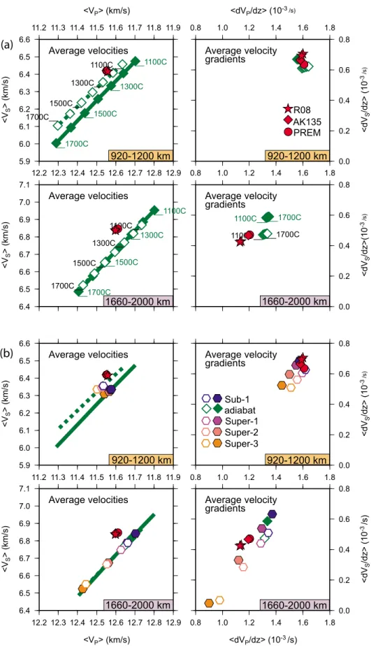 Figure 5. Average lower mantle velocities and velocity gradients for different thermal structures: