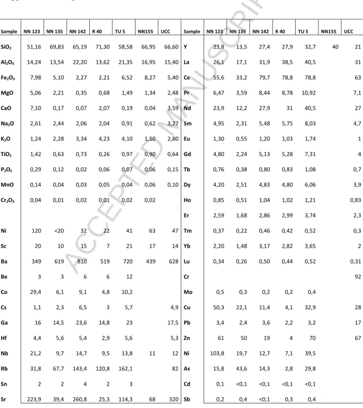 Tab.  1:  Whole  rock  analyses  of  phyllite,  chloritoid  schist  and  amphibolite  from  the  Ochtiná  Nappe