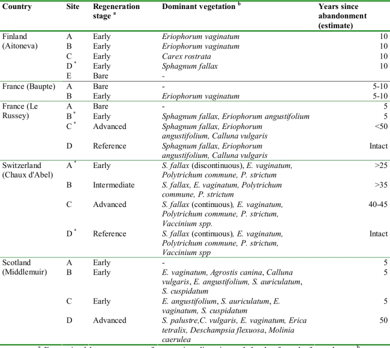 Table 1. Origin and general characteristics of peat samples  Country Site  Regeneration 