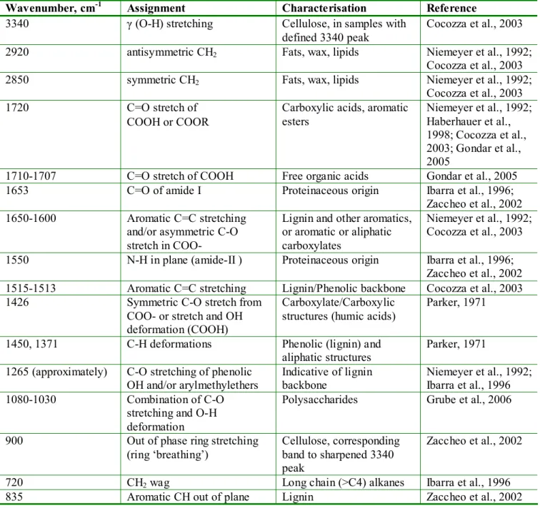 Table 2. Assignment of the principal descriptive IR absorption bands in peat samples  