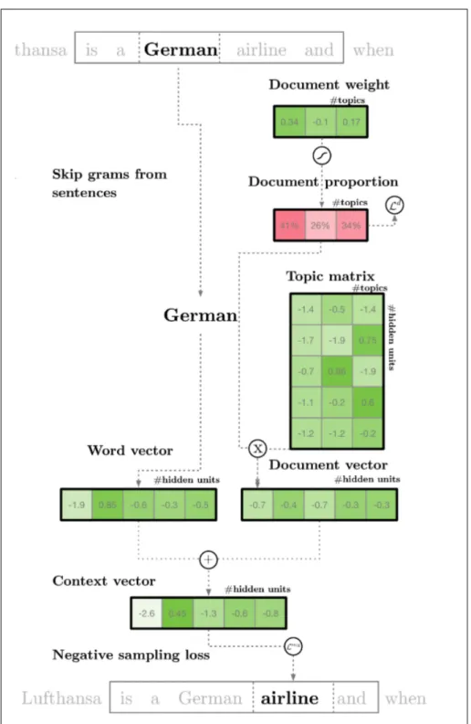 Figure 2.4 – lda2vec architecture overview taken from [34]