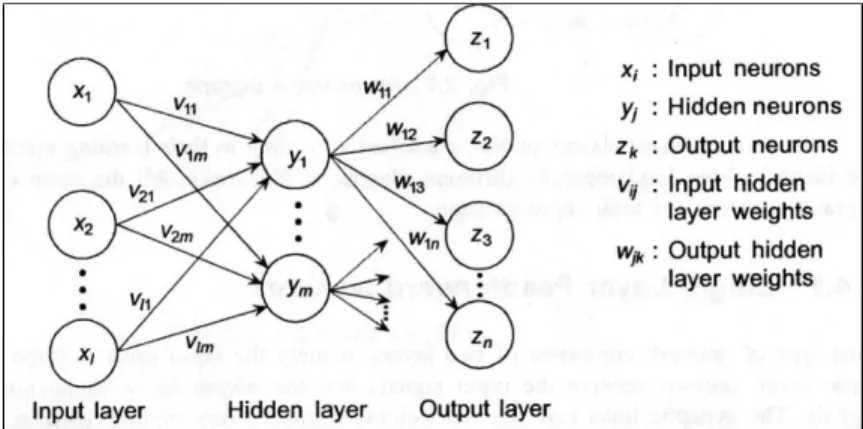 Figure 2.6 – Figure illustrating the architecture of a multi-layer perceptron taken from [38].